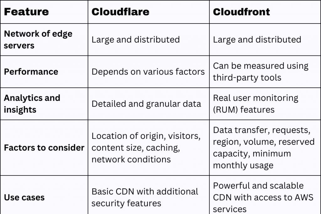 cloudflare vs cloudfront